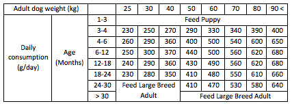 Carnilove Large Breed Salmon & Turkey Grain Free Puppy Food  1.5KG